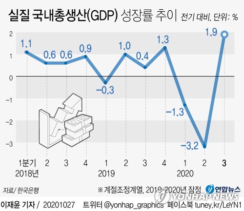 韓国７～９月期の成長率１．９％　３期ぶりプラスに
