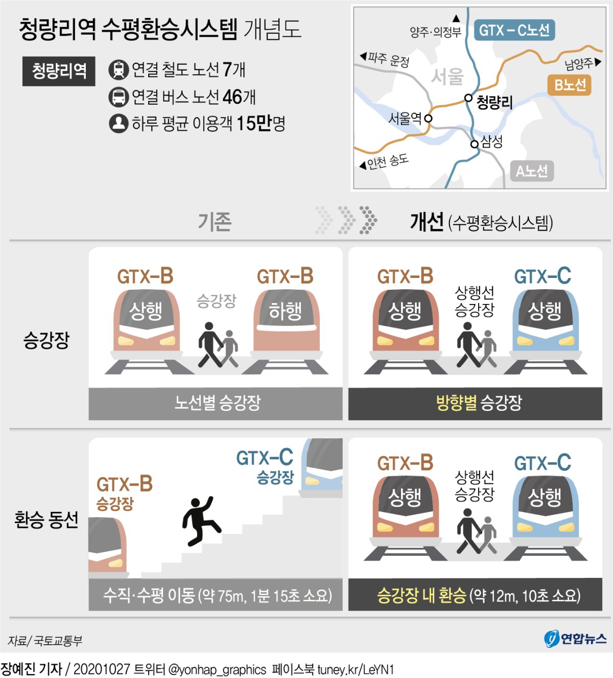 청량리역에서 GTX '초' 단위로 환승…"광역교통 허브로 탈바꿈" - 2