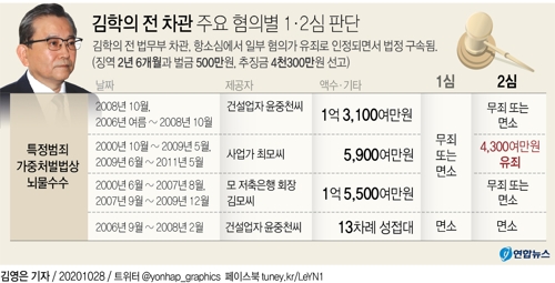 김학의, 2심 일부 유죄로 법정구속…징역 2년6개월(종합) - 2