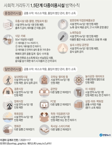 수도권-광주 1.5단계…다중시설 인원제한-노래방 음식섭취 금지(종합) - 3