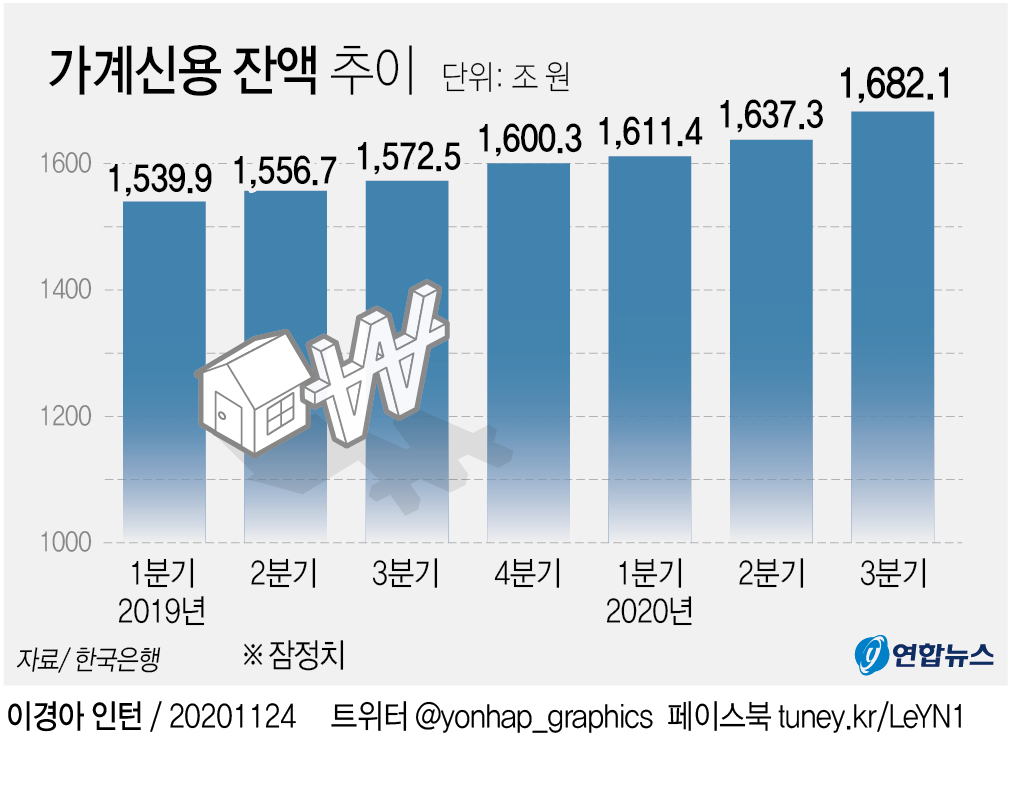 영끌·빚투에 3분기 가계 빚 1천682조…또 '신기록' - 2