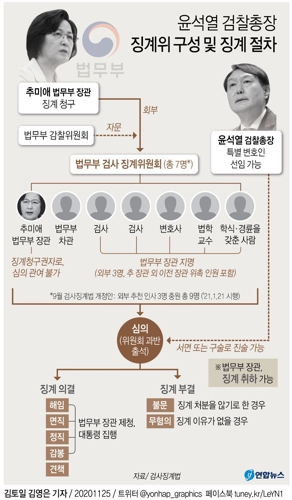 `尹 운명' 결정할 검사징계위…이르면 내주 소집(종합) - 3