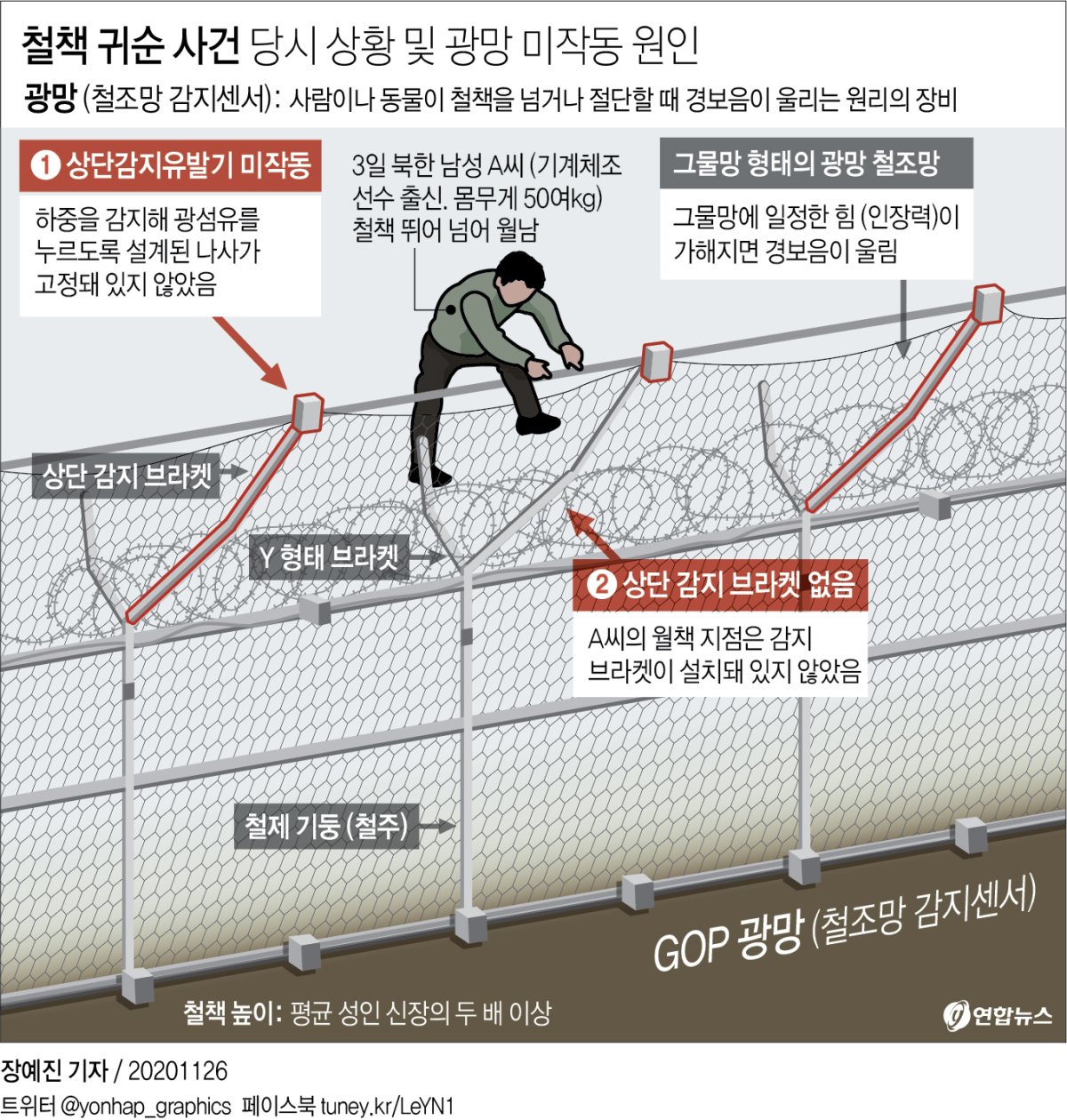 [그래픽] 철책 귀순 사건 당시 상황 및 광망 미작동 원인