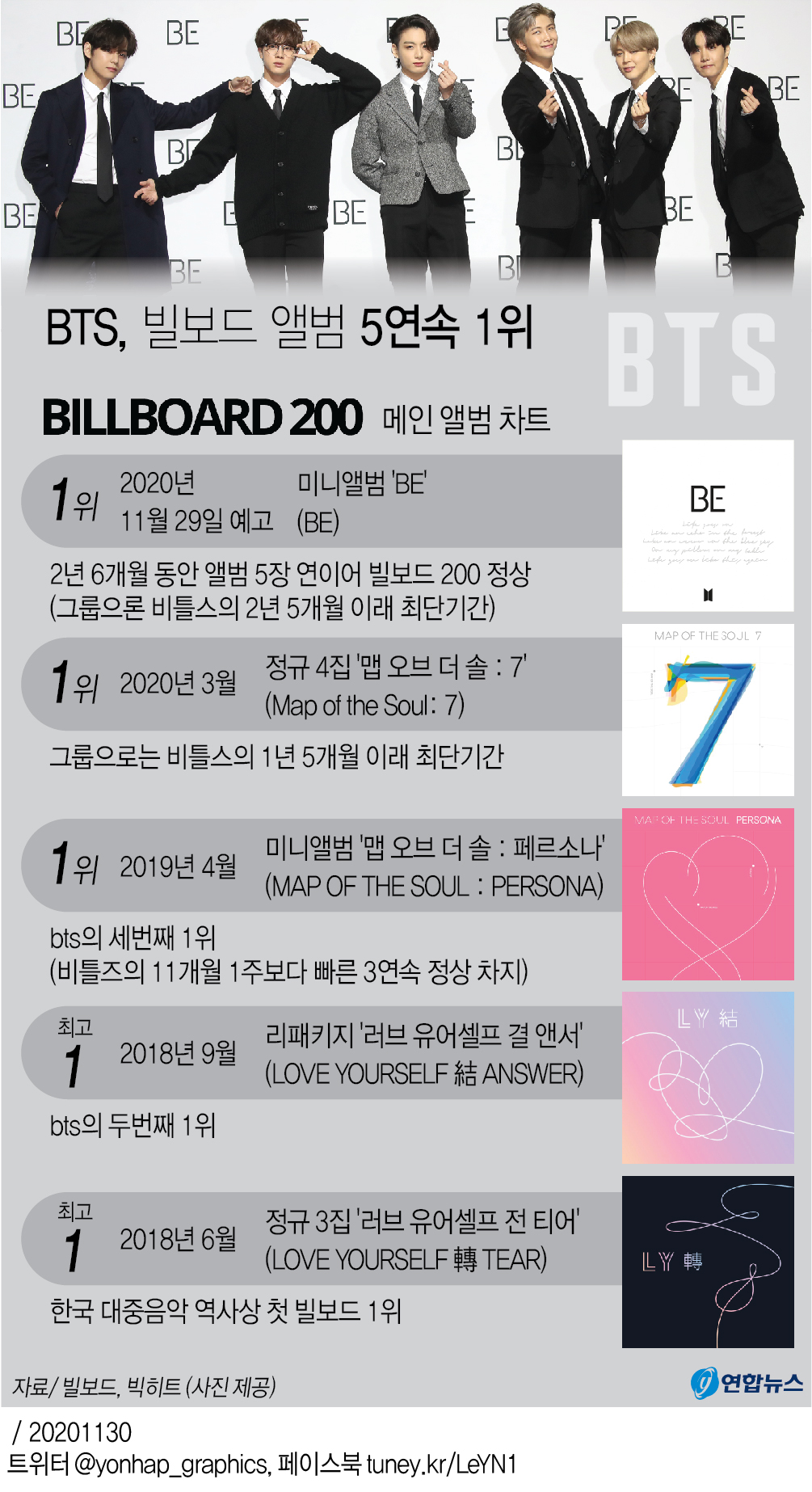 [그래픽] BTS, 빌보드 앨범 5연속 1위