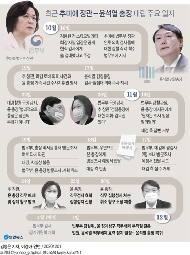 [그래픽] 최근 추미애 장관 - 윤석열 총장 대립 주요 일지