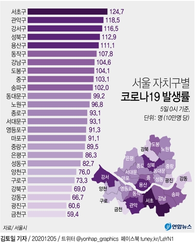 [그래픽] 서울 자치구별 코로나19 발생률