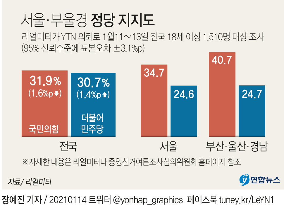 [그래픽] 서울·부울경 정당지지도