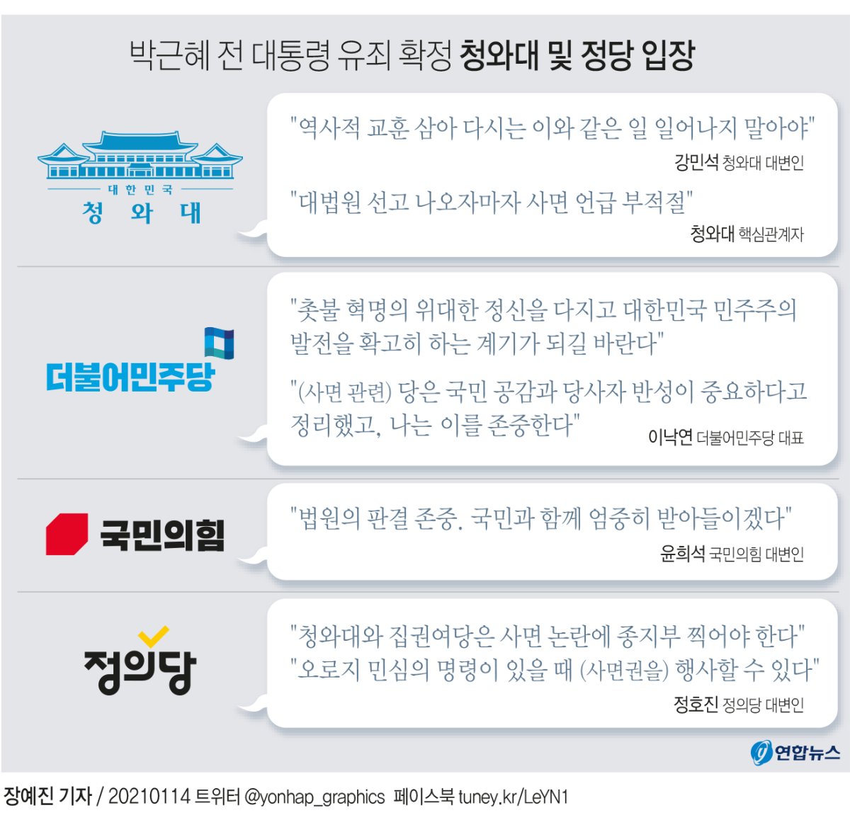 [그래픽] '박근혜 전 대통령 유죄 확정' 청와대 및 정당별 입장