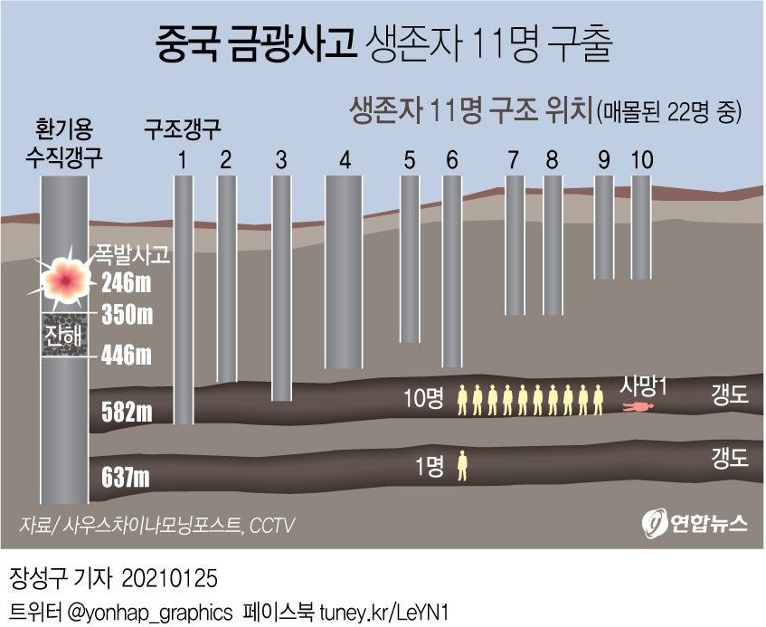 [그래픽] 중국 금광사고 생존자 11명 구출