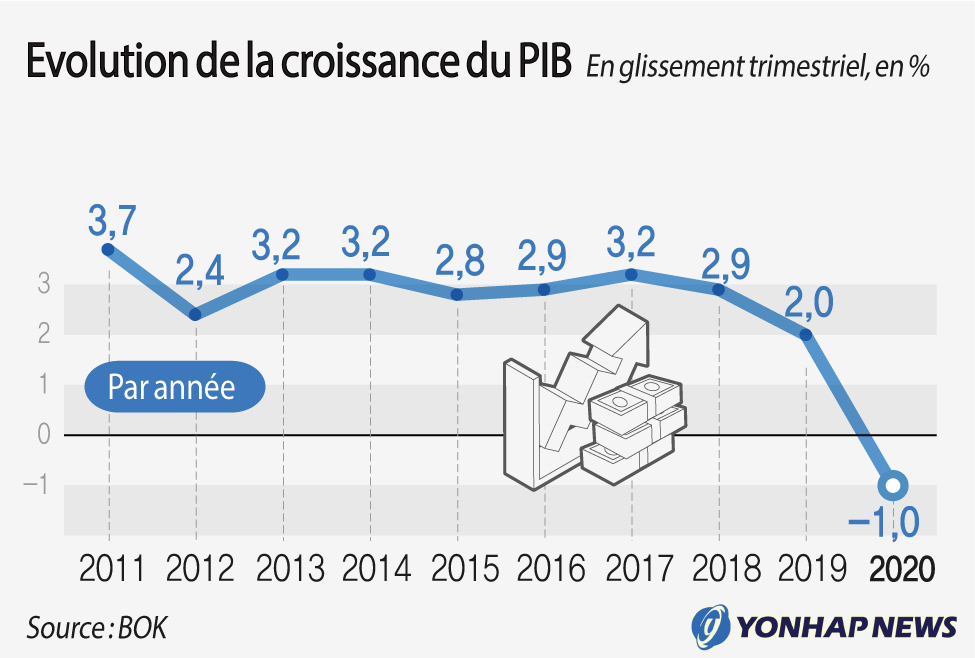 Evolution de la croissance du PIB Evolution de la croissance du PIB