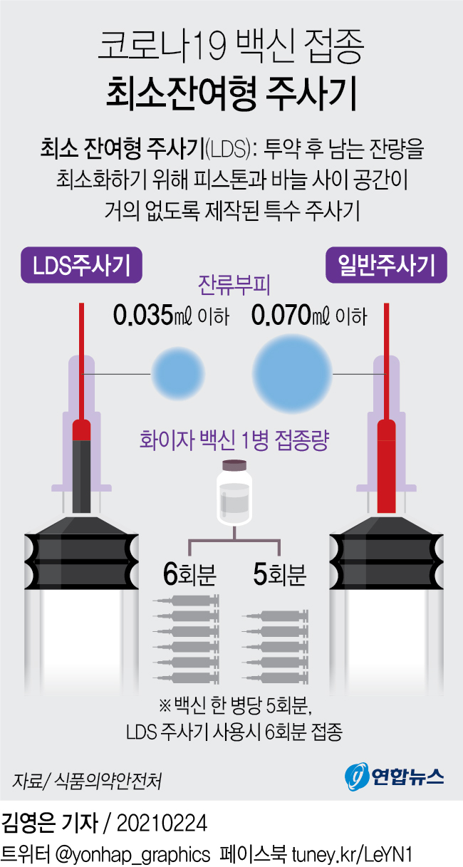 [그래픽] 코로나19 백신 접종 최소 잔여형 주사기