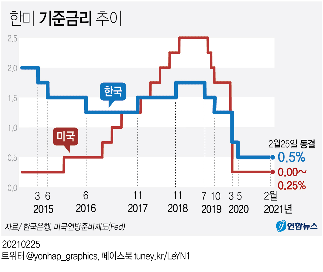 한은, 기준금리 0.5%로 동결…인플레보다 '경기 방어'(종합) - 2