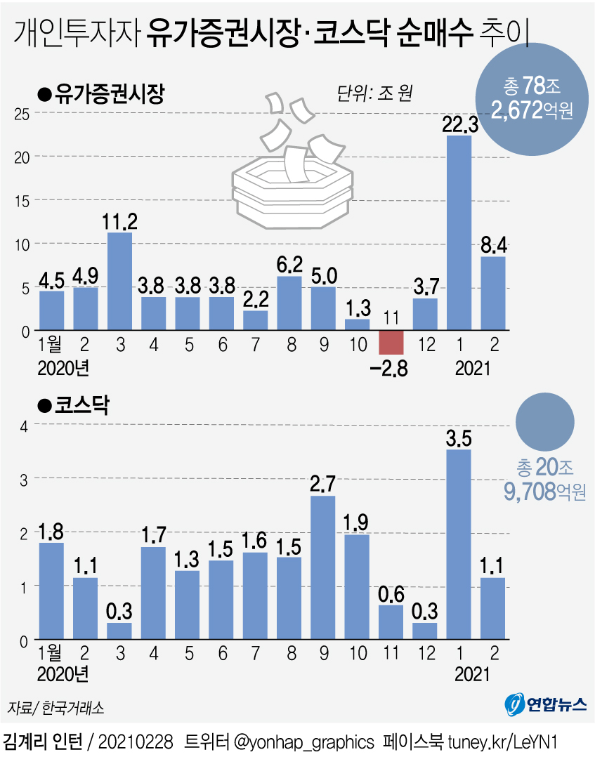 [그래픽] 개인투자자 유가증권시장·코스닥 순매수 추이