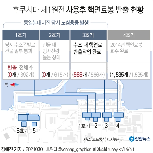 [그래픽] 후쿠시마 제1원전 사용후 핵연료봉 반출 현황
