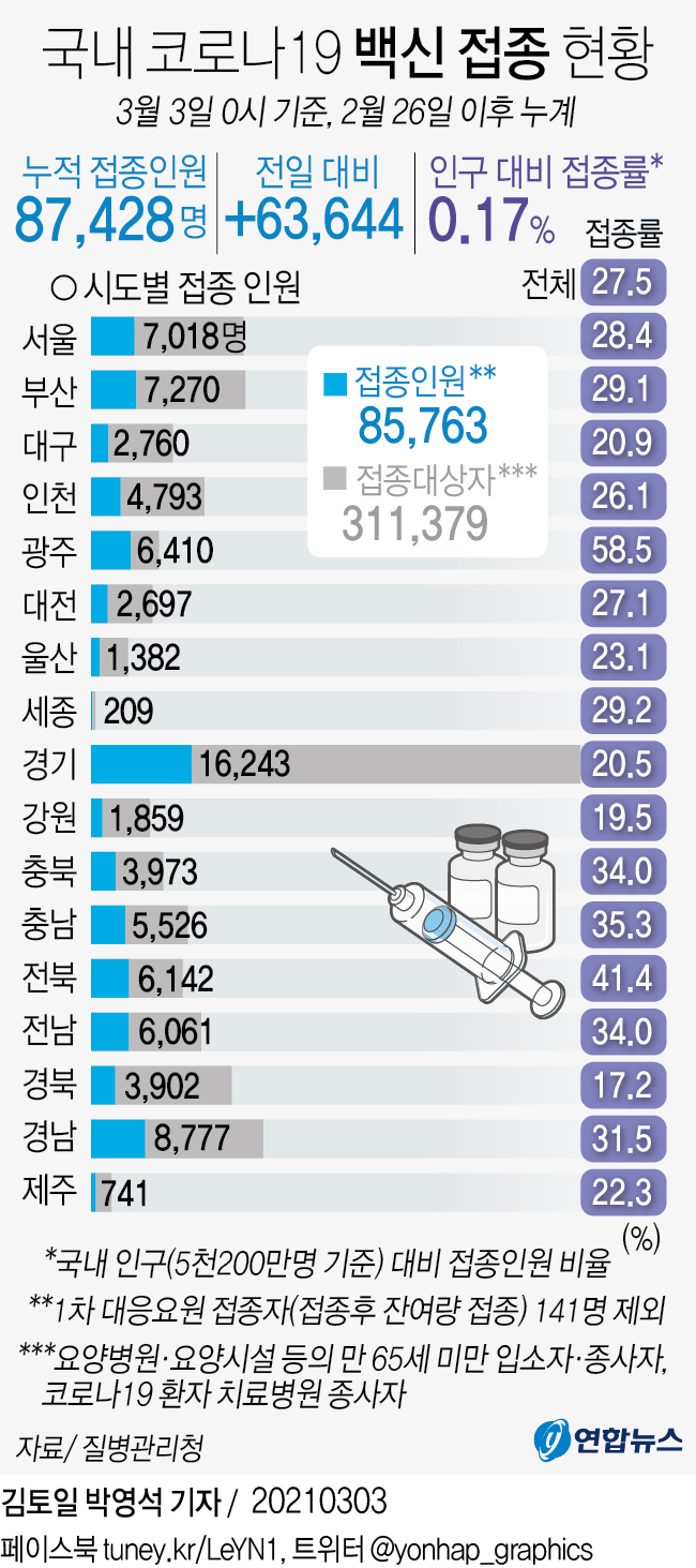 [그래픽] 국내 코로나19 백신 접종 현황