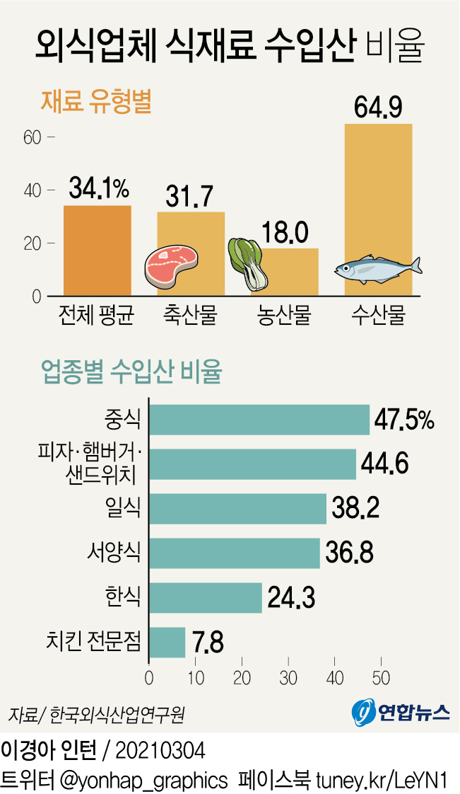 뛰는 농수산물 가격에…음식점 식재료 3분의 1은 수입산 - 2