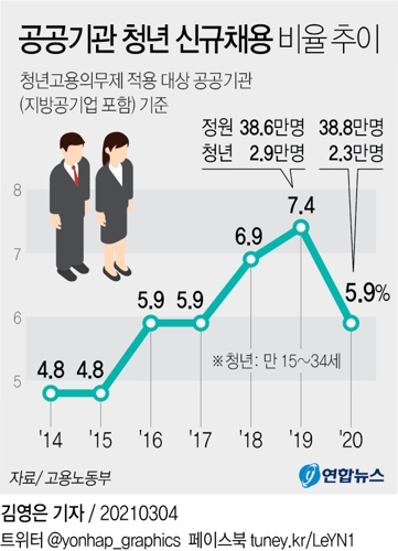 [그래픽] 공공기관 청년 신규채용 비율 추이