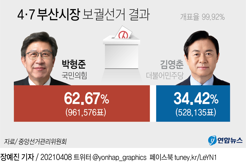 [그래픽] 4·7 부산시장 보궐선거 결과(종합)