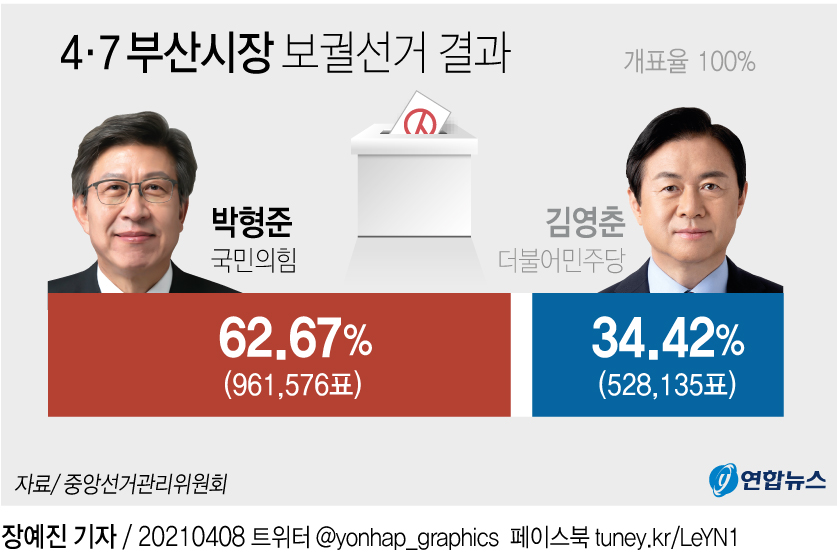 [그래픽] 4·7 부산시장 보궐선거 결과(종합2)