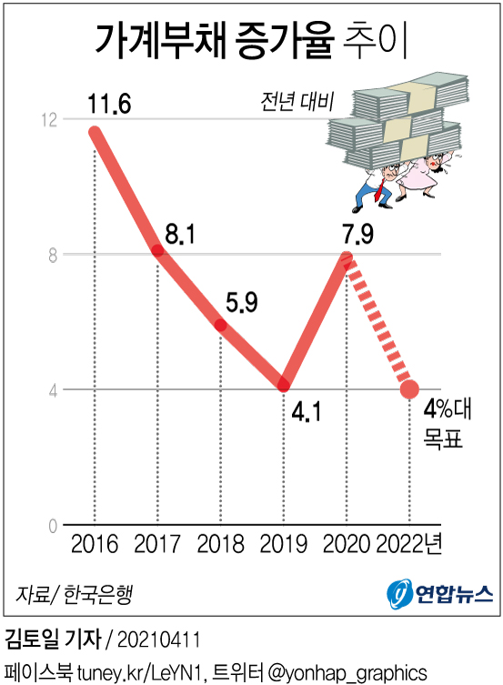 [그래픽] 가계부채 증가율 추이