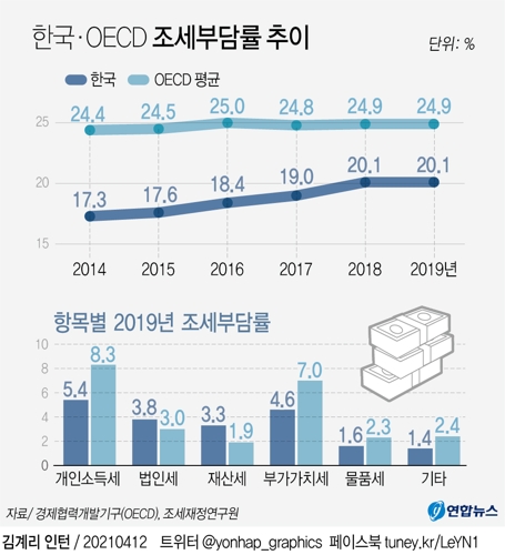 [그래픽] 한국·OECD 조세부담률 추이