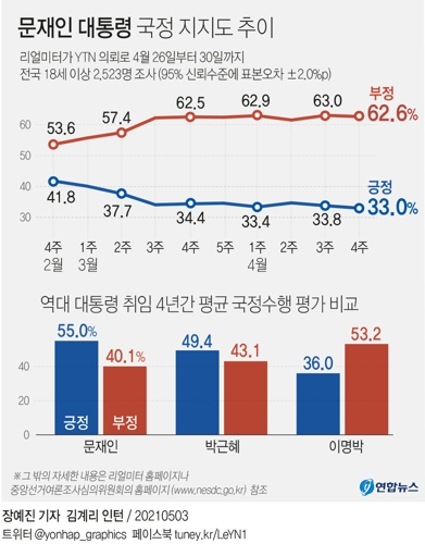 [그래픽] 문재인 대통령 국정지지도 추이