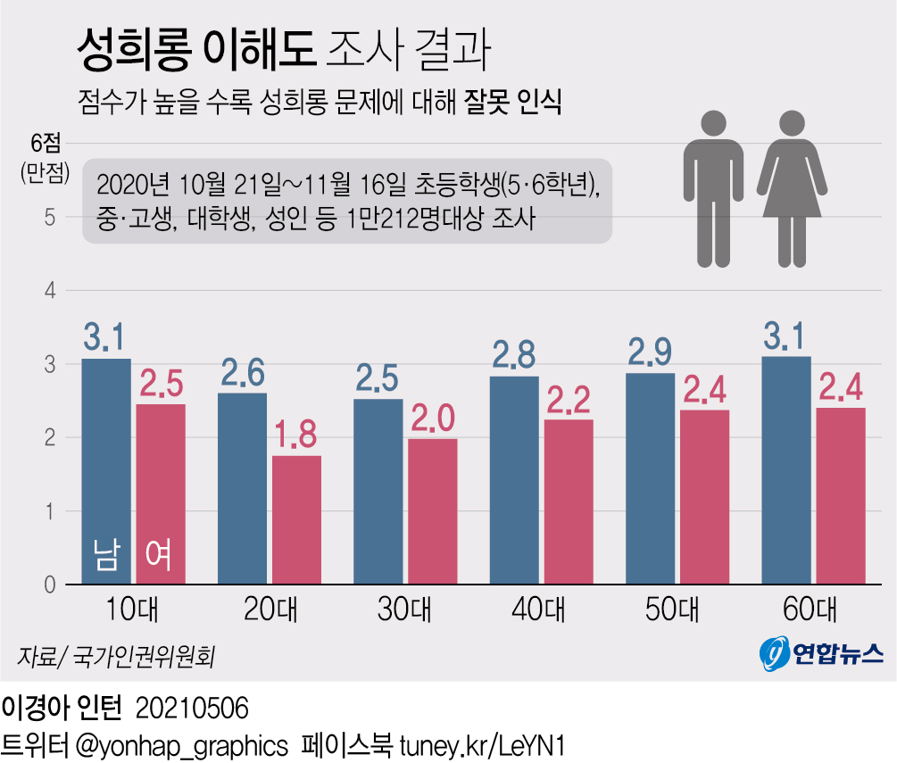 [그래픽] 성희롱 이해도 조사 결과