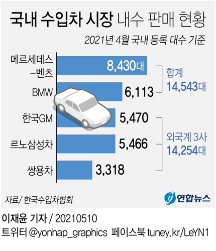 벤츠·BMW, 처음으로 '르쌍쉐'보다 더 팔았다…외국계3사 위기↑ - 1