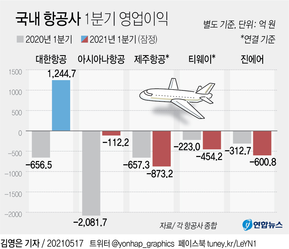 [그래픽] 국내 항공사 1분기 영업이익