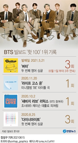 BTS, 빌보드 싱글차트 3주 연속 1위…'버터'로 신기록 작성(종합2보) - 5