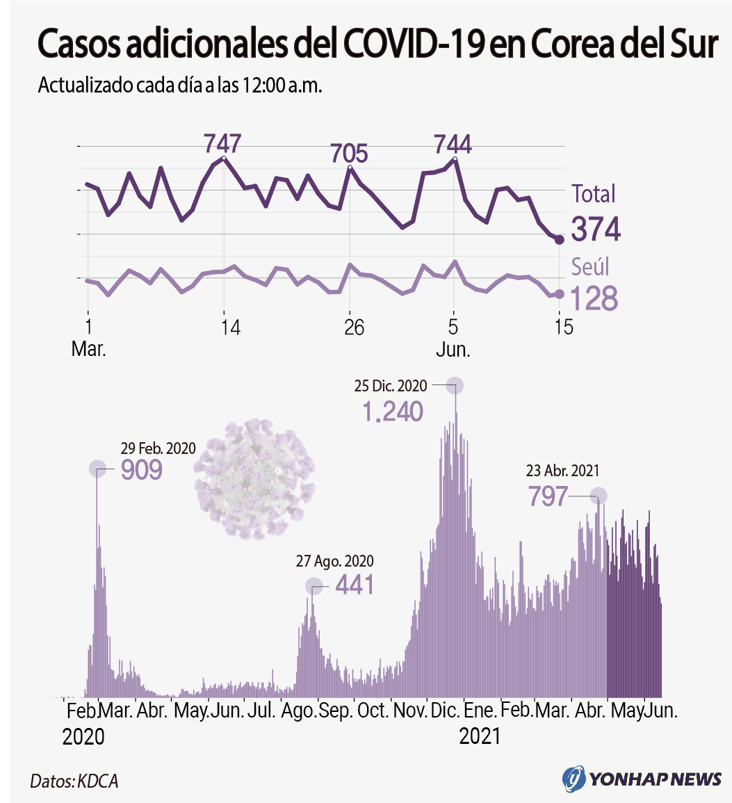 Casos adicionales del COVID-19 en Corea del Sur Casos adicionales del COVID-19 en Corea del Sur