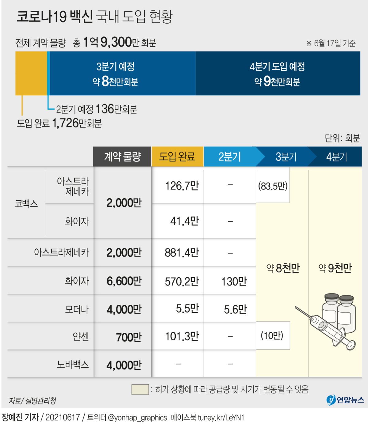 [그래픽] 코로나19 백신 국내 도입 현황