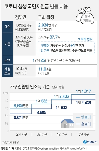 [그래픽] 코로나 상생 국민지원금 변동 내용