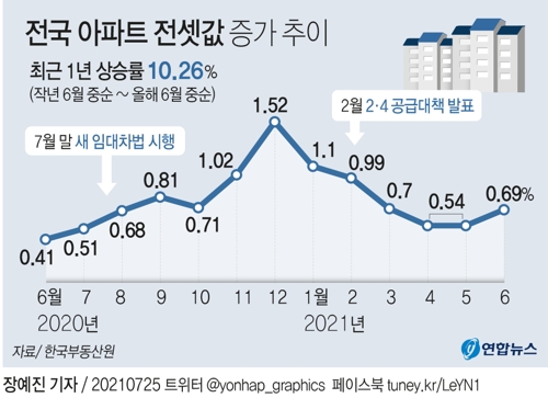 [그래픽] 전국 아파트 전셋값 증가 추이