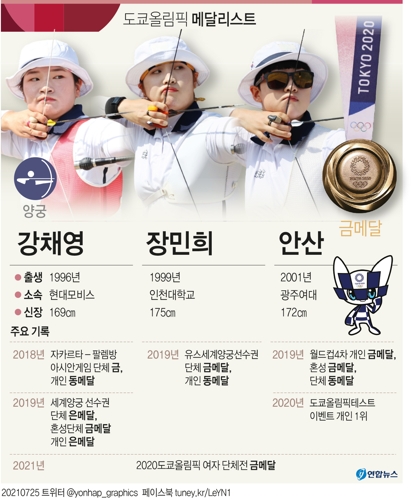 [그래픽] 도쿄올림픽 메달리스트 - 양궁 강채영·장민희·안산
