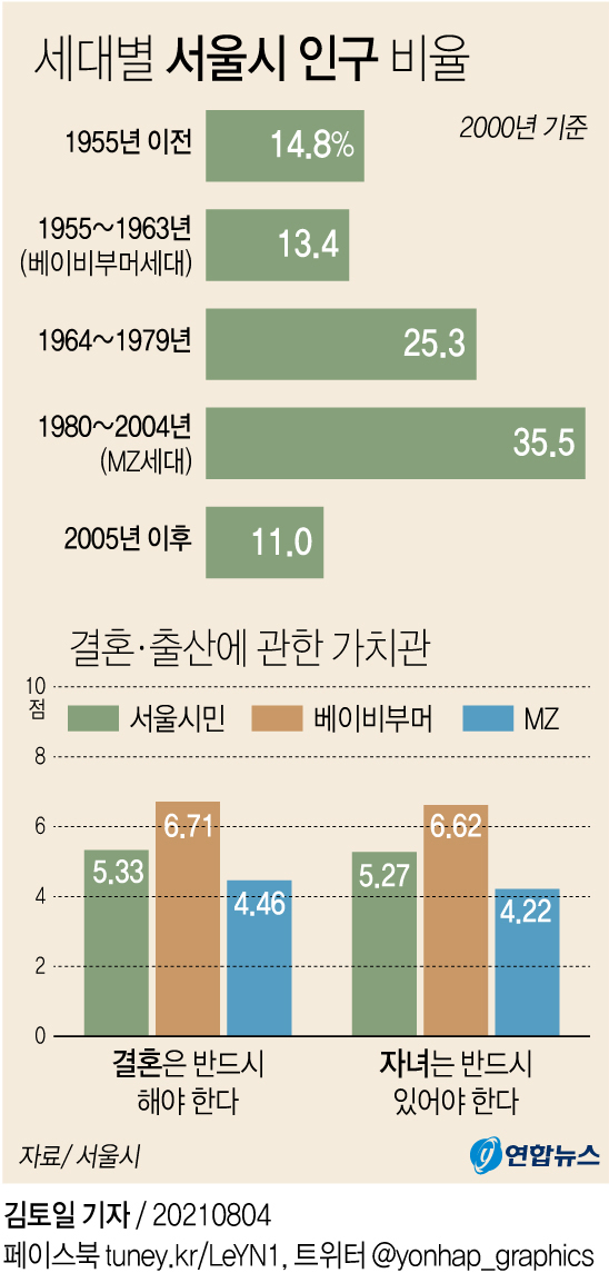 [그래픽] 세대별 서울시 인구 비율