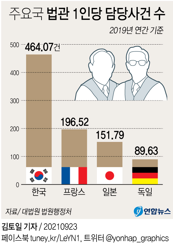 [그래픽] 주요국 법관 1인당 담당사건 수