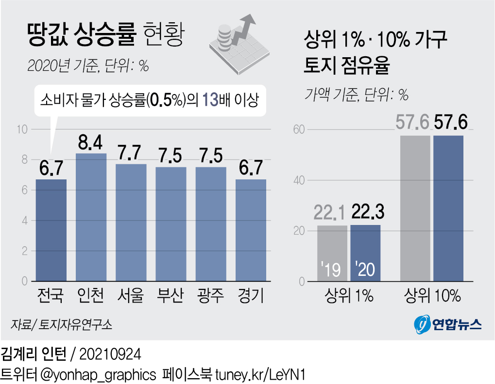 [그래픽] 땅값 상승률 현황