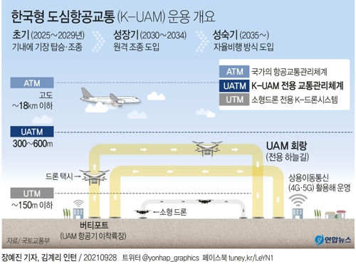 [그래픽] 한국형 도심항공교통(K-UAM) 운용 개요