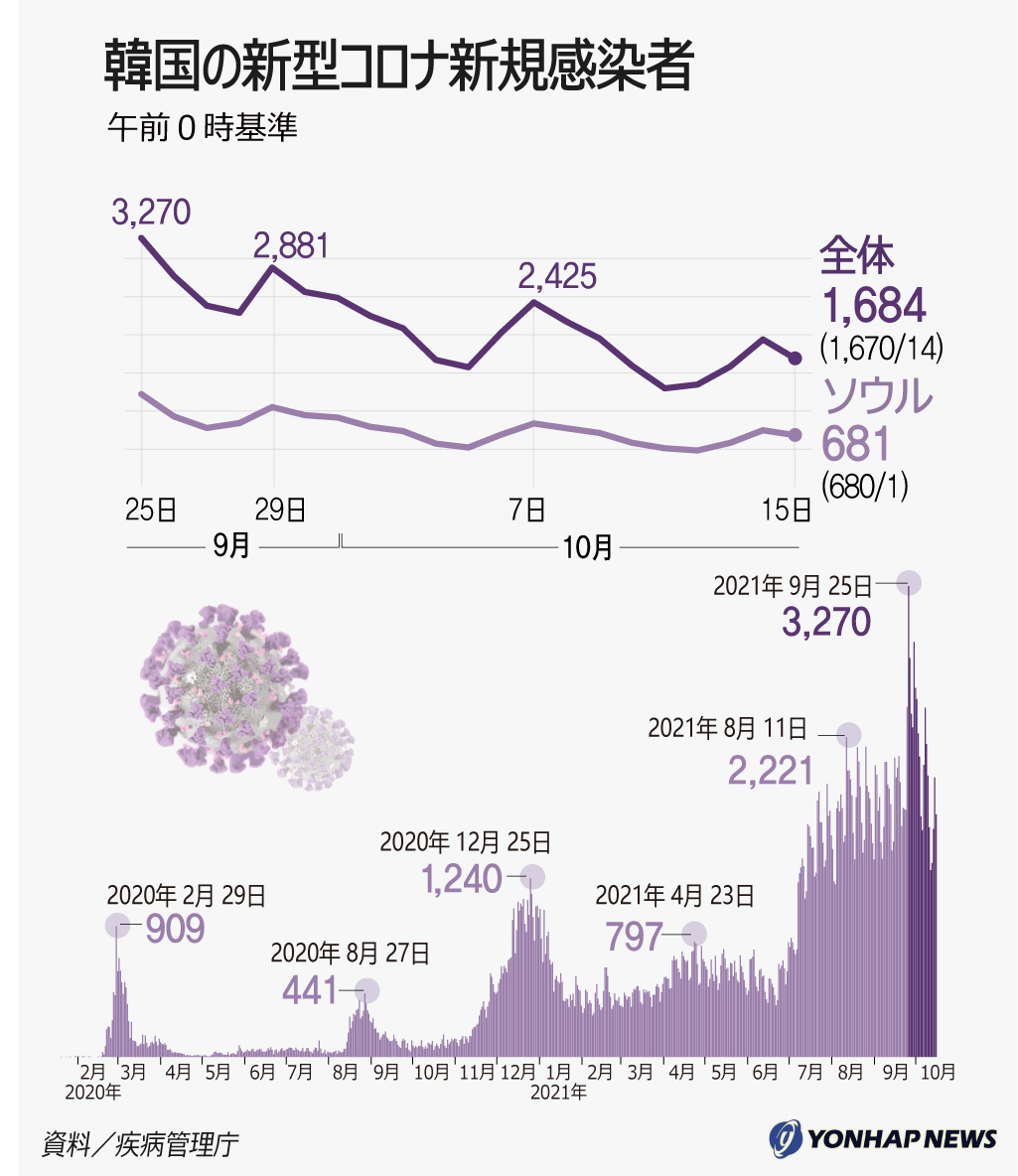 韓国の新型コロナ新規感染者 韓国の新型コロナ新規感染者