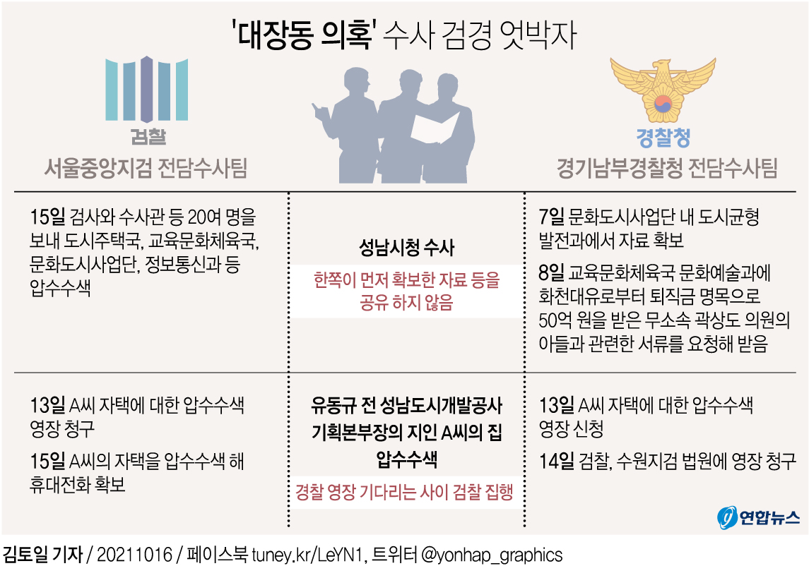 [그래픽] '대장동 의혹' 수사 검경 엇박자