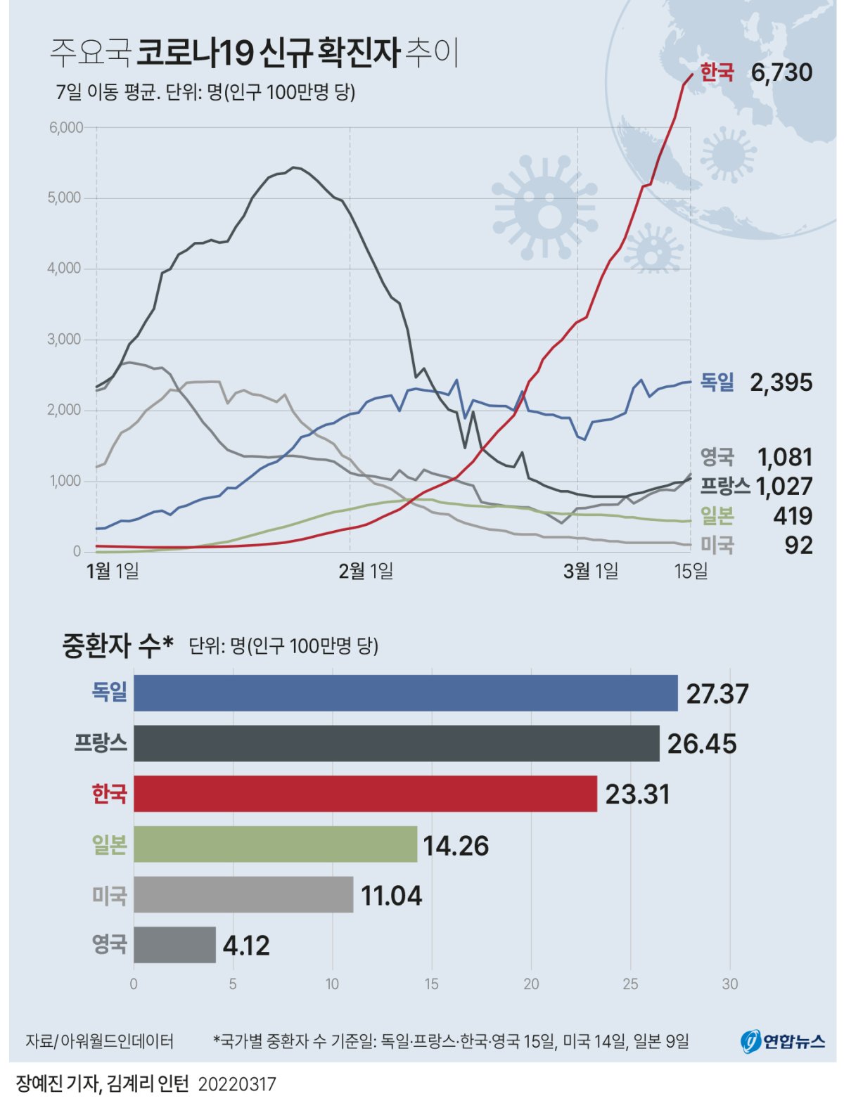 그래픽 주요국 코로나19 신규확진자 추이 연합뉴스