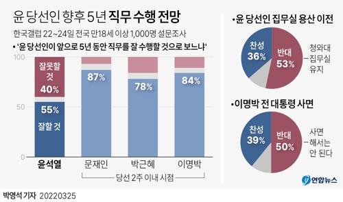 [그래픽] 윤석열 당선인 향후 5년 직무 수행 전망