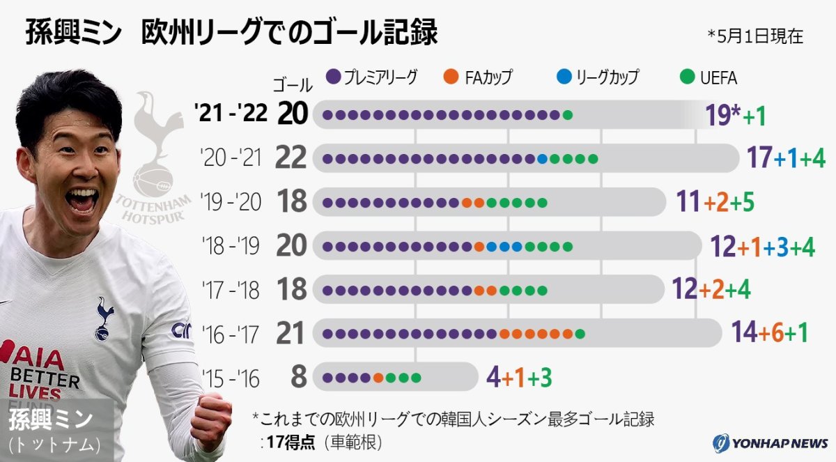 孫興ミン 欧州リーグでのゴール記録 孫興ミン 欧州リーグでのゴール記録