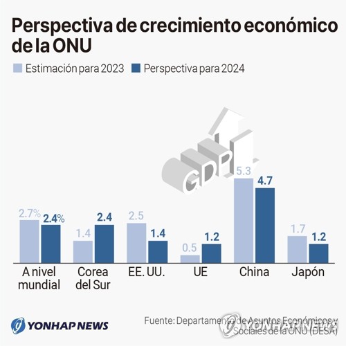 Perspectiva De Crecimiento Econ Mico De La Onu