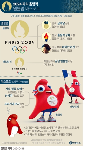 [그래픽] 2024 파리 올림픽 엠블럼·마스코트