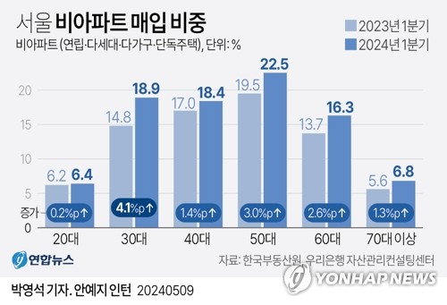 [그래픽] 서울 비아파트 매입 비중