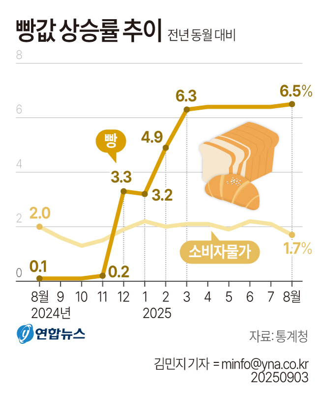 [그래픽] 빵값 상승률 추이