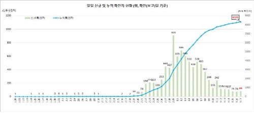 This graph, provided by the Korea Centers for Disease Control and Prevention (KCDC) on March 17, 2020, shows daily new confirmed cases of the novel coronavirus and total infections in South Korea. (PHOTO NOT FOR SALE) (Yonhap)
