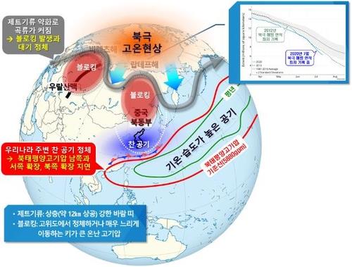 This graphic provided by the Korea Meteorological Administration shows movements of atmospheric pressure around the Korean Peninsula in July. (PHOTO NOT FOR SALE) (Yonhap)